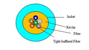 CoreTECH OM3 Fiber Optic Indoor Cable Distribution Tight Buffer (2 ~ 12core) - pic 2