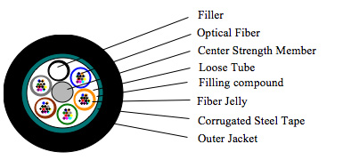 Fiber Optic Outdoor Loose Tube Armored Cable - CoreTECH Malaysia